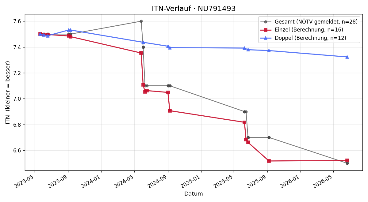 ITN-Verlauf Georg Chalupa
