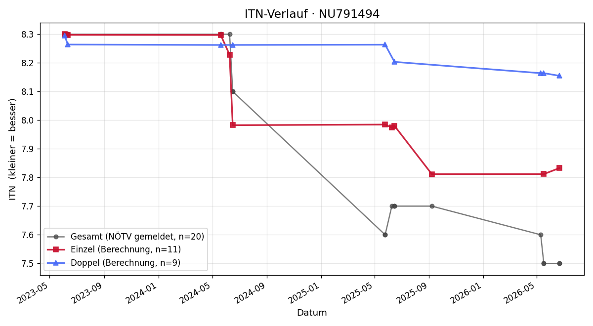 ITN-Verlauf Markus Brunner