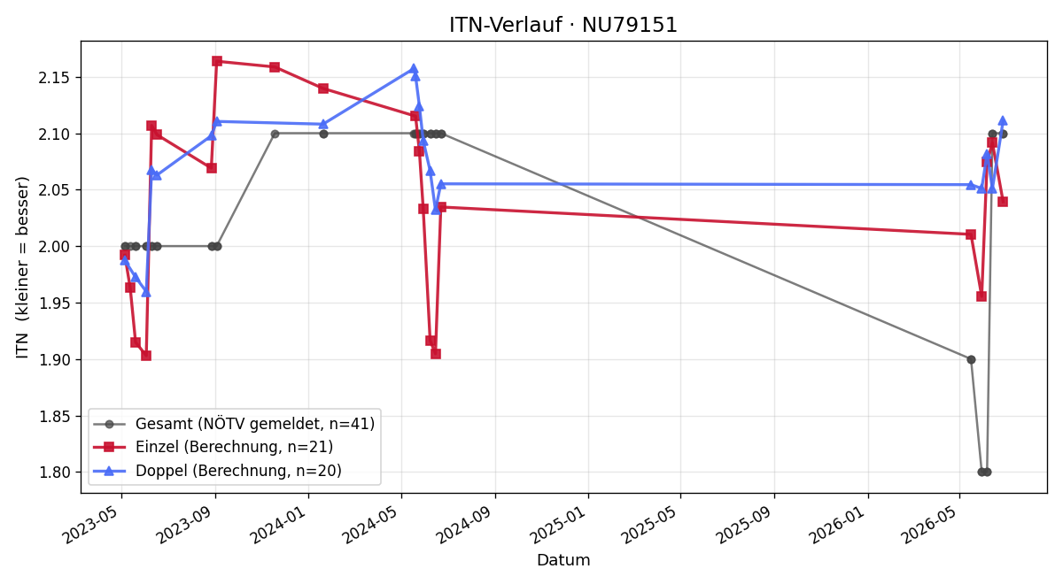 ITN-Verlauf Gerald Schwarzenpoller