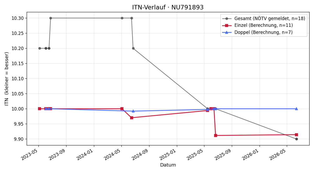 ITN-Verlauf Ulrike Hinteramskogler