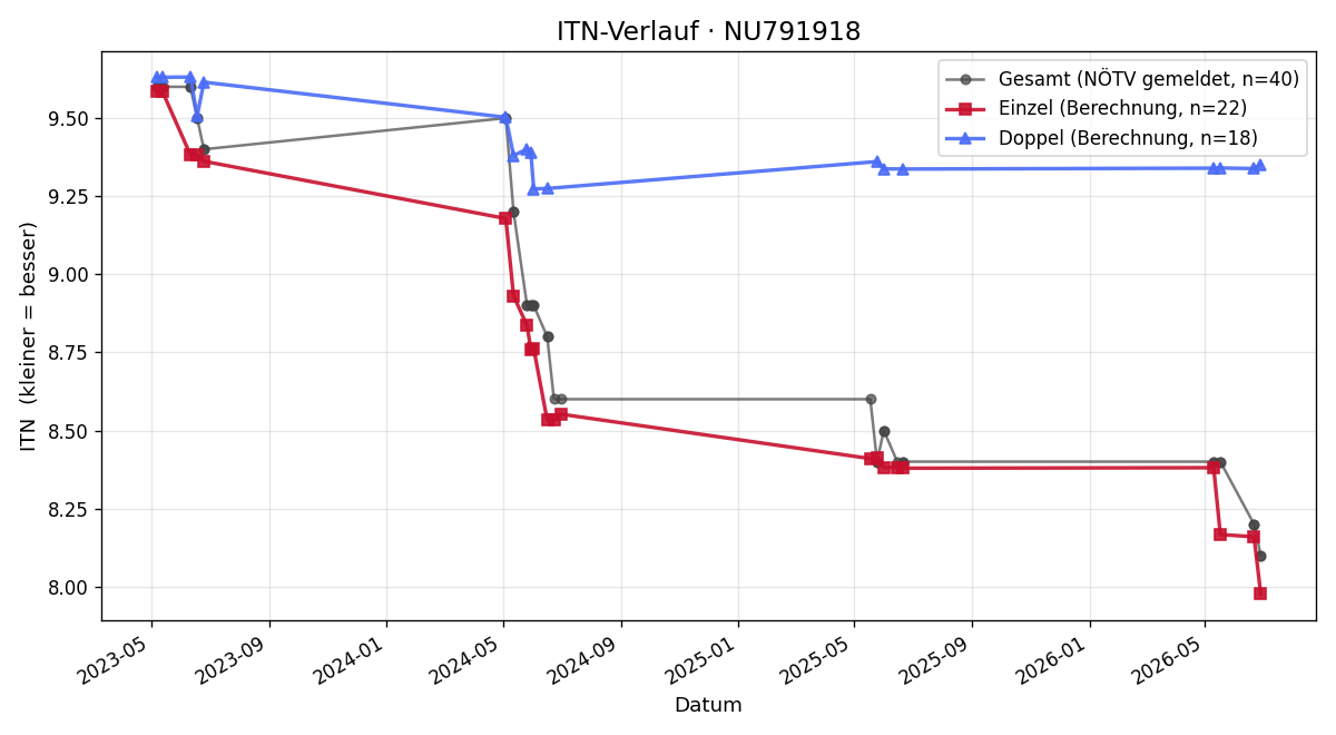 ITN-Verlauf Michael Zöchbauer