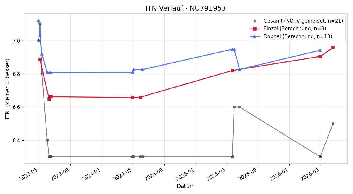 ITN-Verlauf Andriy Kaliberda