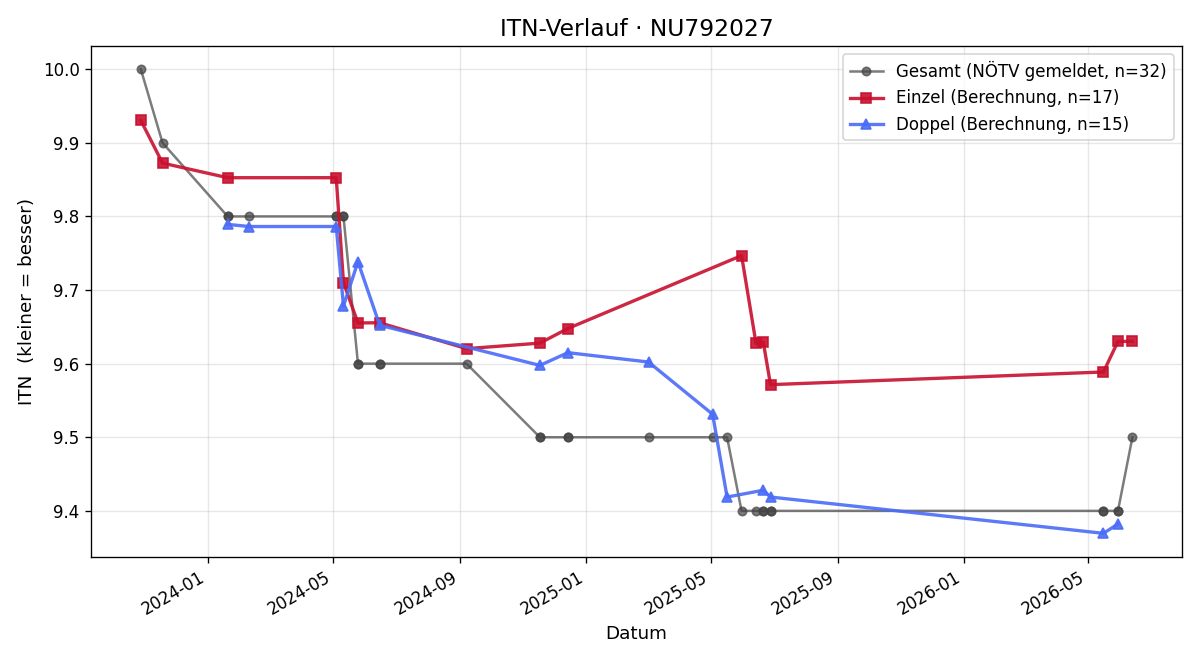 ITN-Verlauf Karin Thron