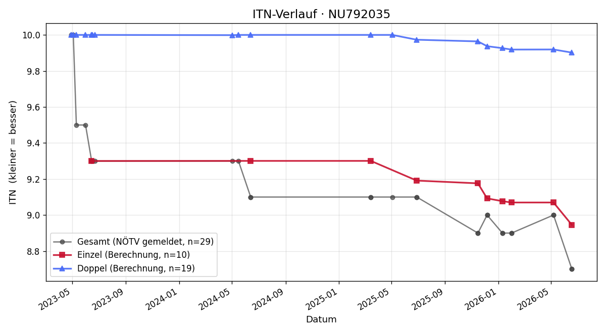 ITN-Verlauf Yaiza Toledo