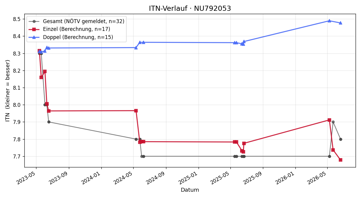 ITN-Verlauf Kerstin Metz