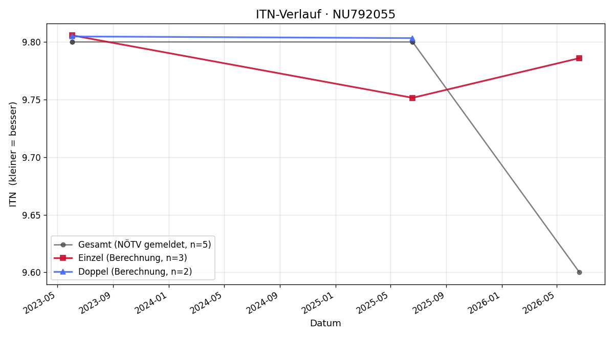 ITN-Verlauf Jennifer Metz