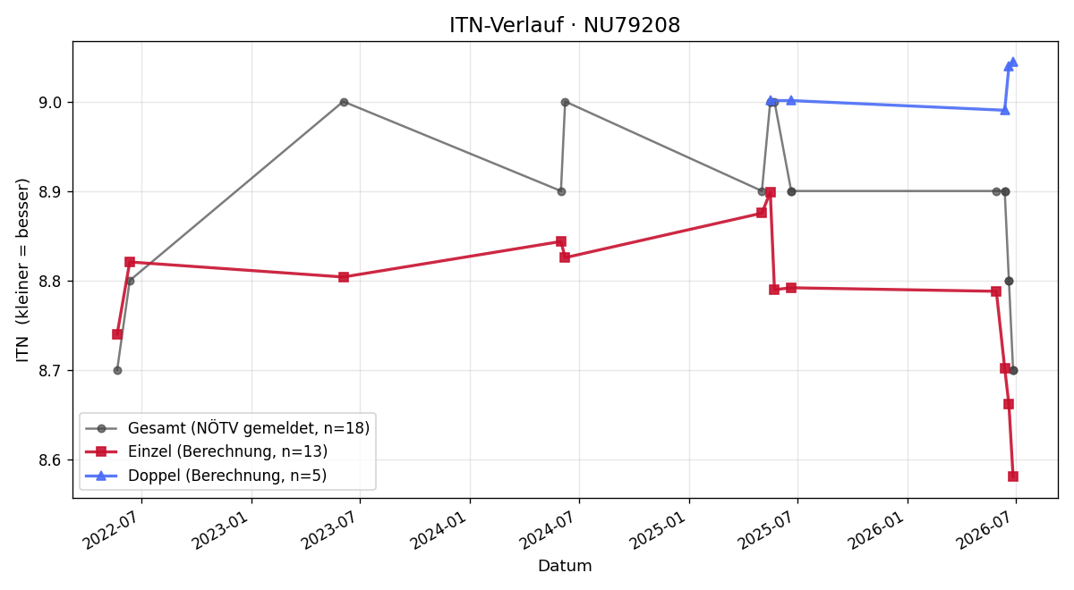 ITN-Verlauf Martina Doppler
