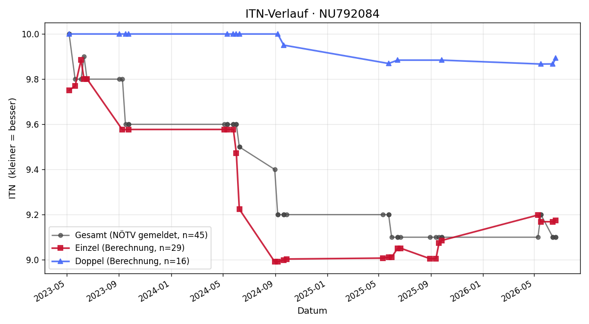 ITN-Verlauf Bernd Müllner