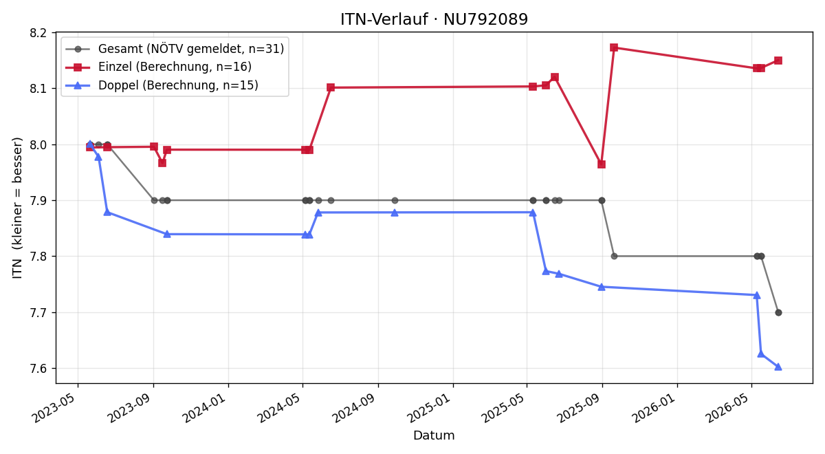 ITN-Verlauf Hermann Sommer