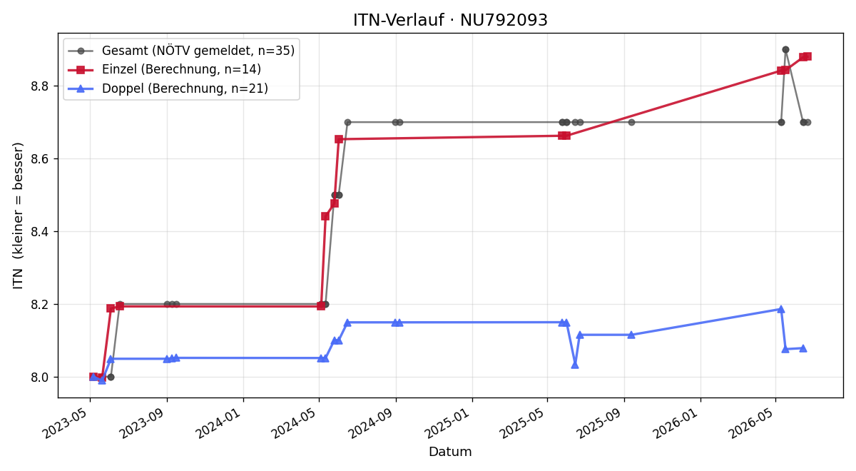 ITN-Verlauf Gerhard Müller