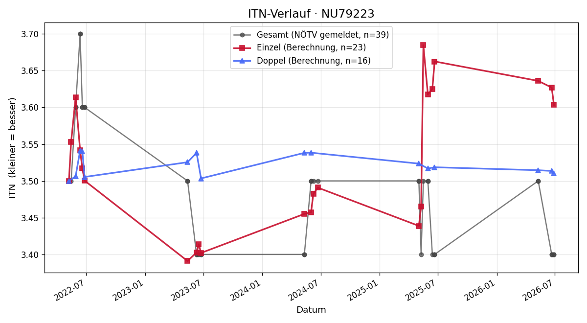 ITN-Verlauf Jakob Mayer