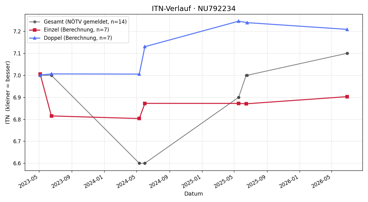 ITN-Verlauf Karl Hager