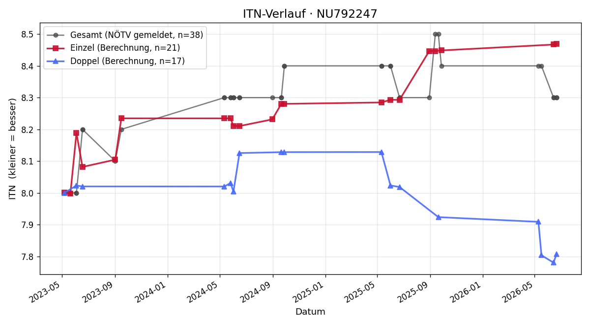 ITN-Verlauf Stefan Hinterbuchinger