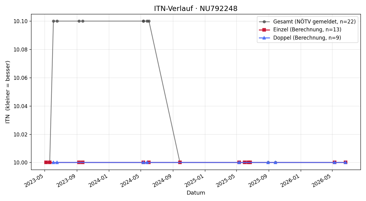 ITN-Verlauf Jürgen Kaider