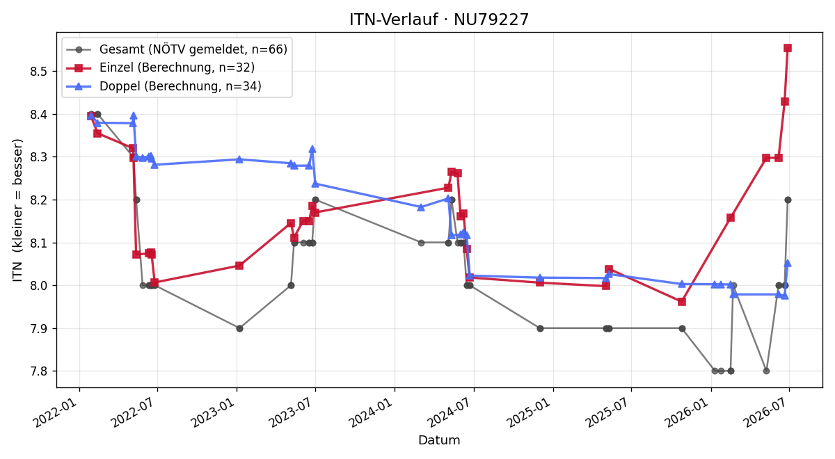 ITN-Verlauf Anna Zöchling