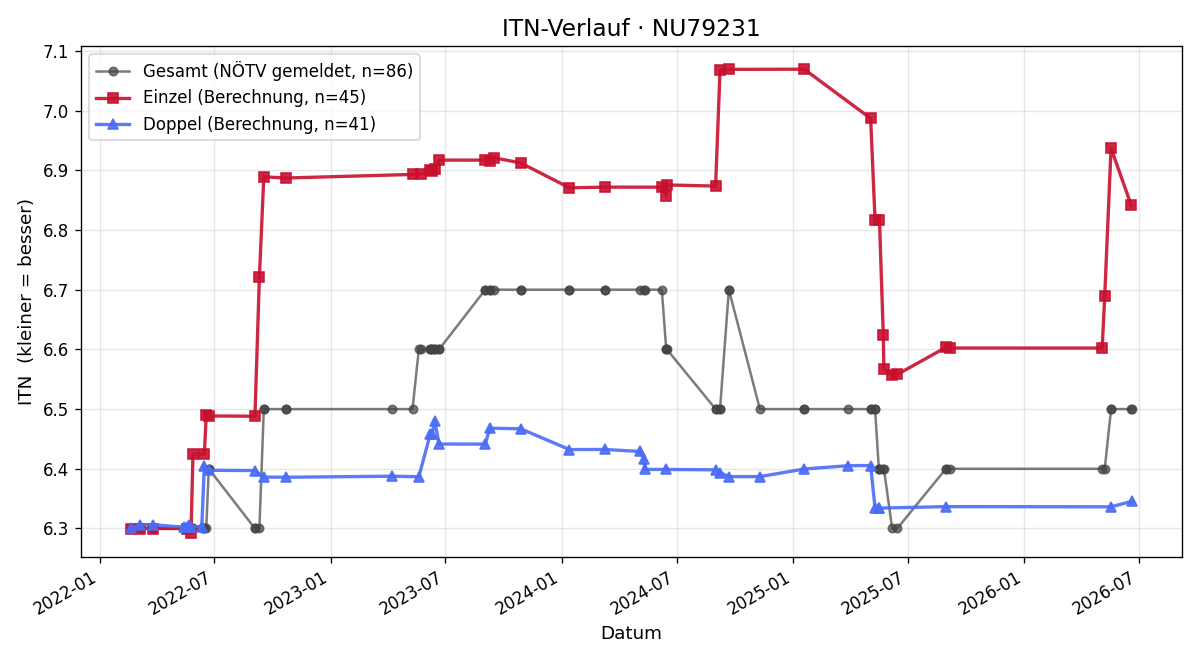 ITN-Verlauf Helmut Wallner