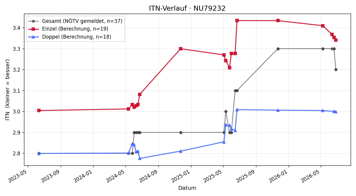 ITN-Verlauf Patrick Striessnig