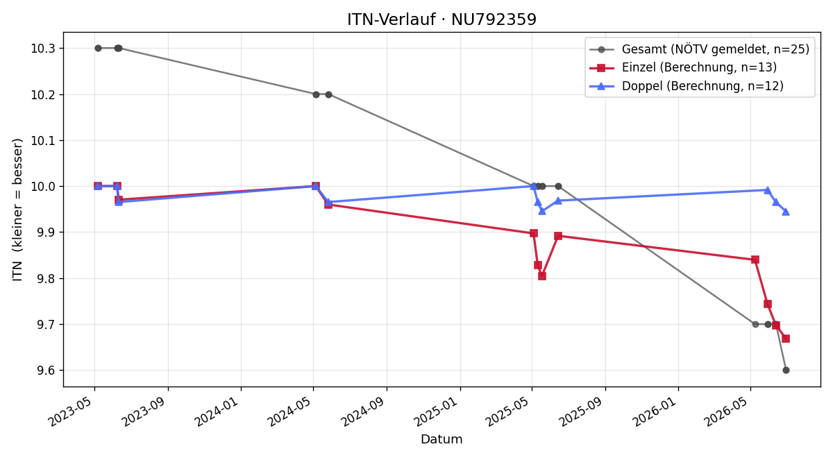 ITN-Verlauf Camillo Rudnay