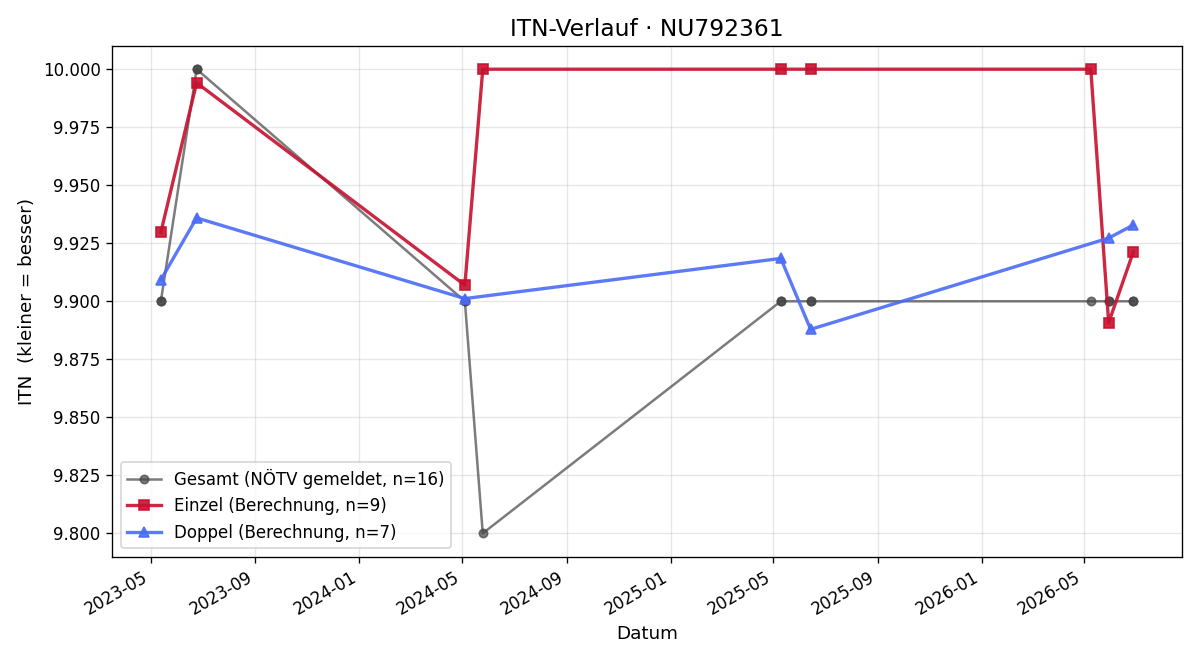 ITN-Verlauf Paulus Rudnay