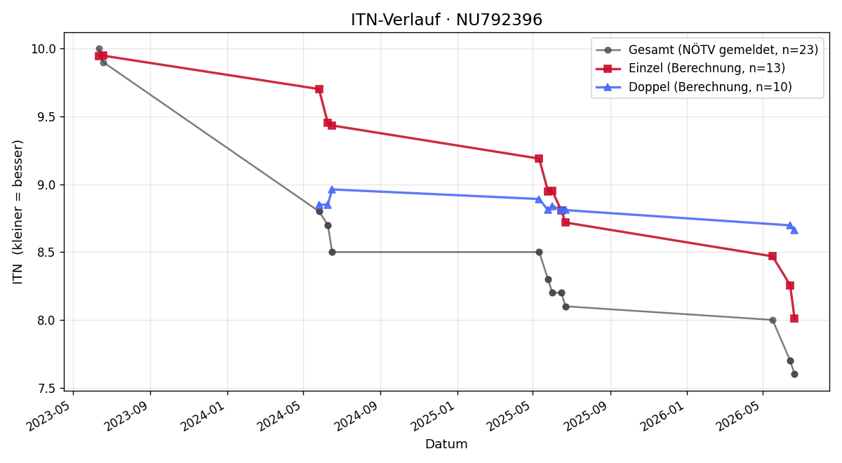 ITN-Verlauf Mark Miljevic