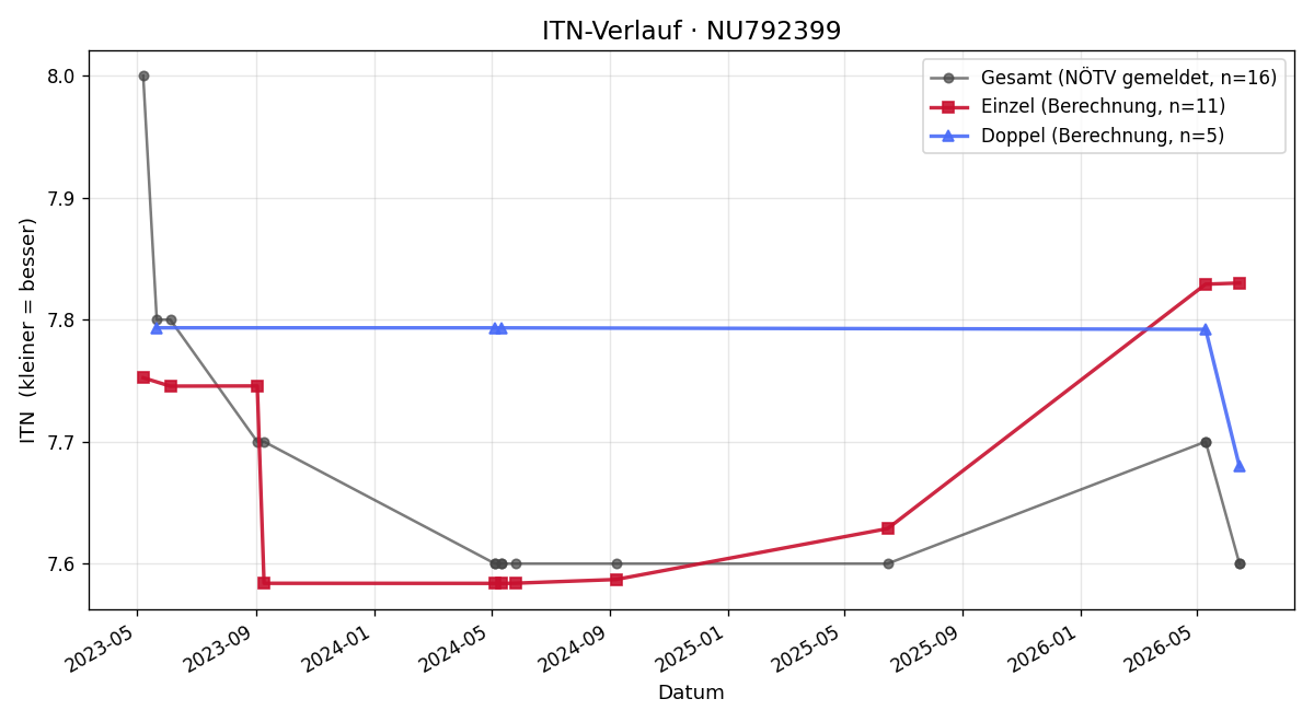 ITN-Verlauf Andreas Fekete