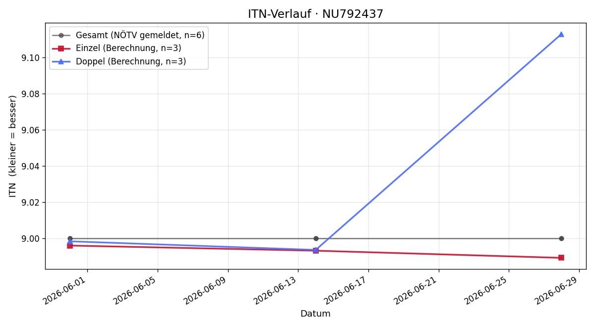 ITN-Verlauf Philip Holuba