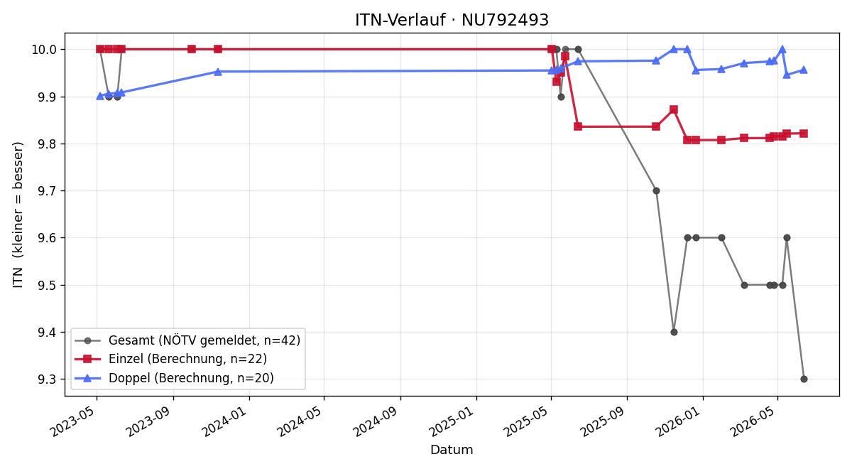 ITN-Verlauf Anna Konrath
