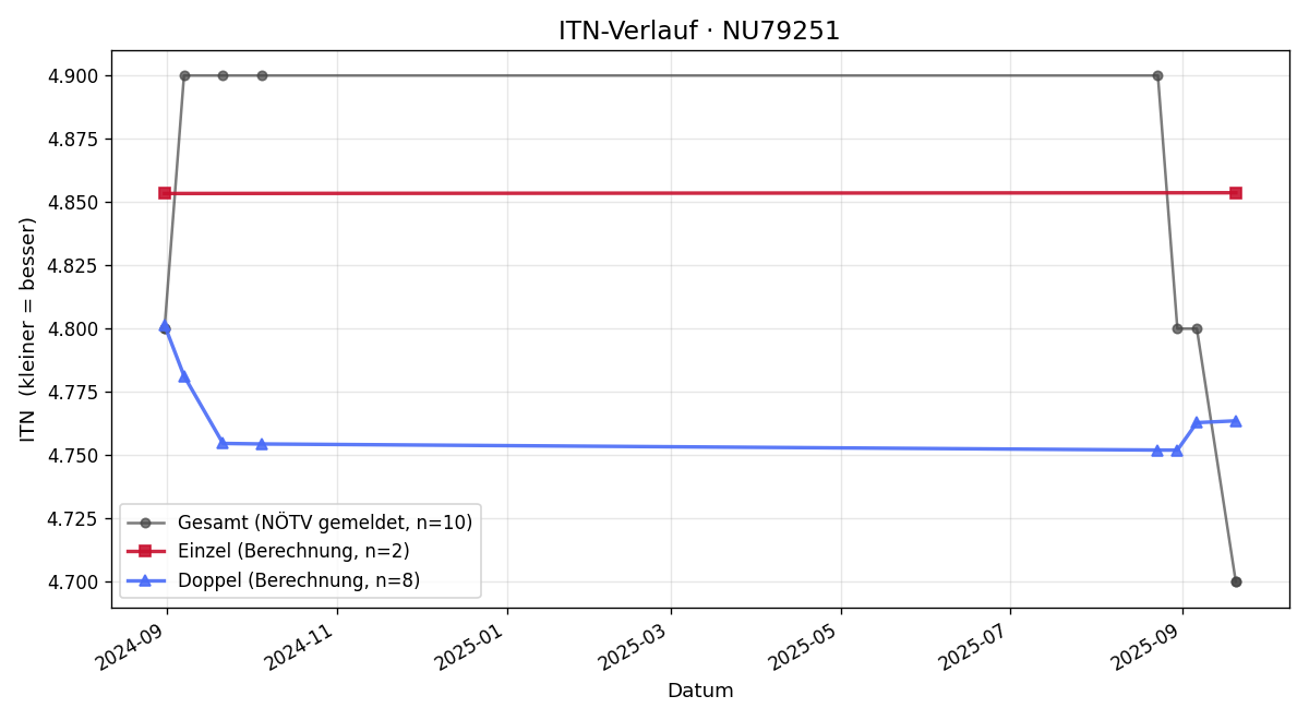 ITN-Verlauf Clemens Klotzinger