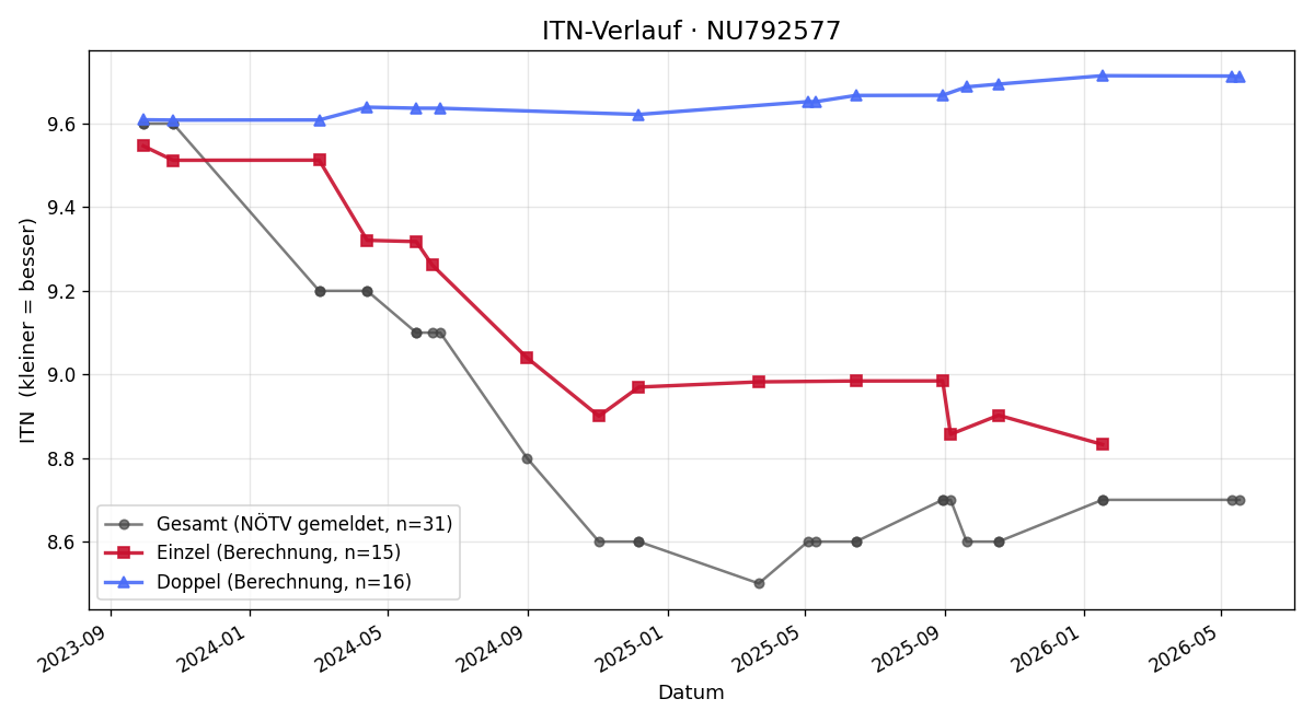 ITN-Verlauf Michael Postmann