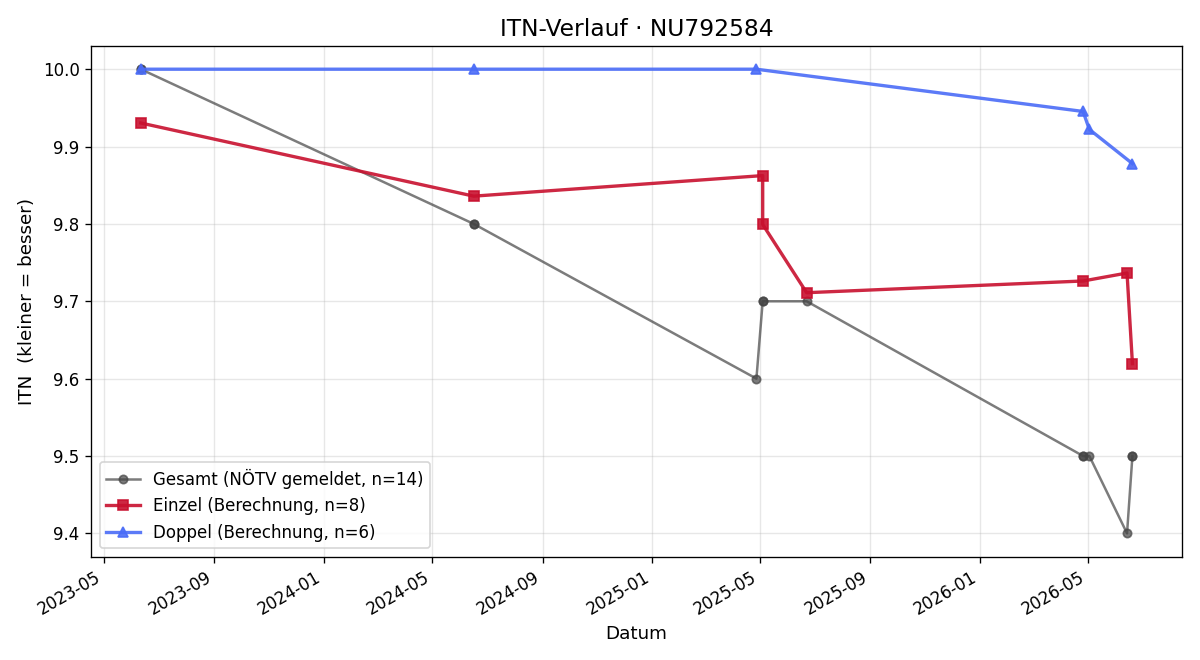 ITN-Verlauf Helena Trettnak