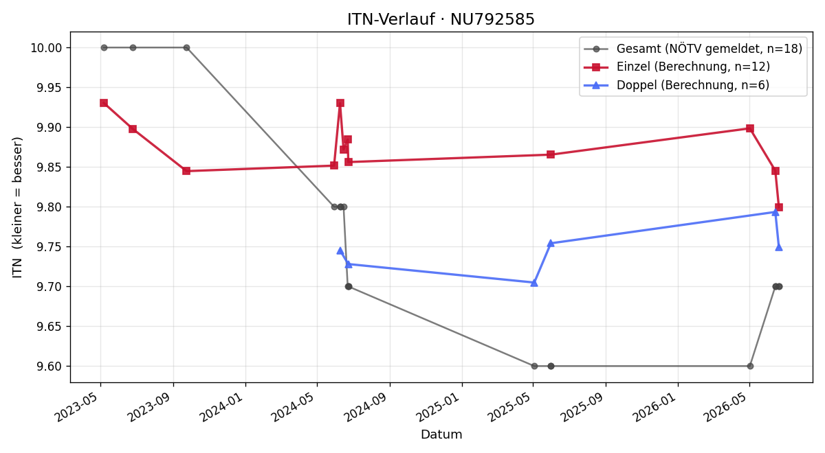ITN-Verlauf Anna Hermann