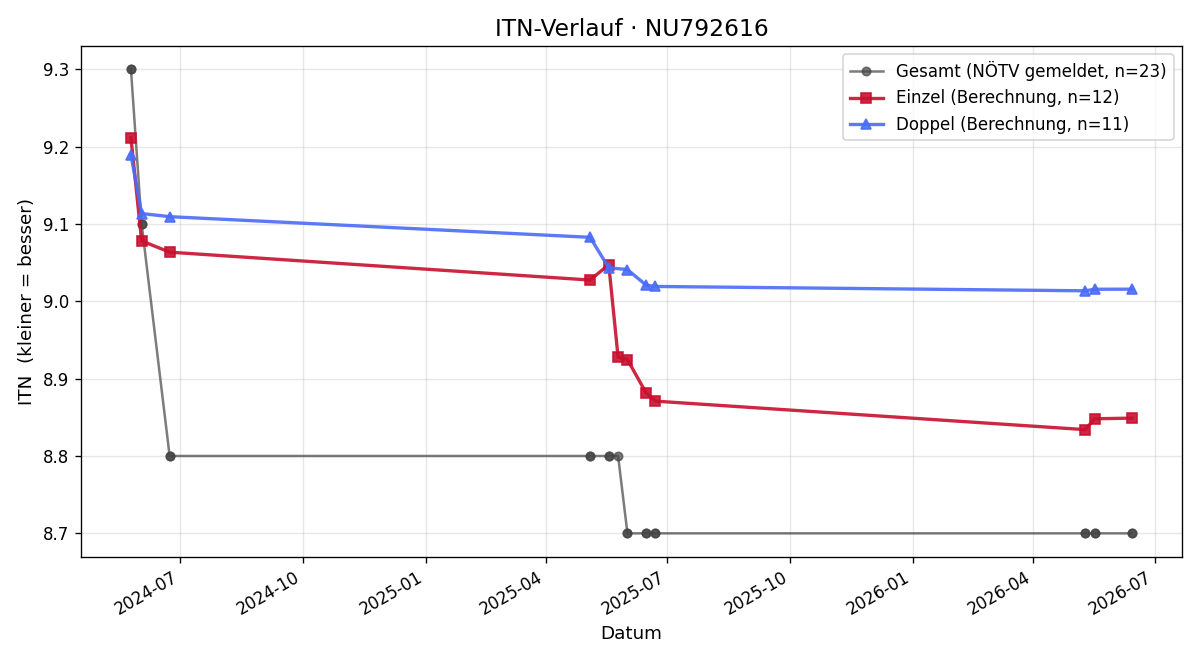 ITN-Verlauf Harald Entner