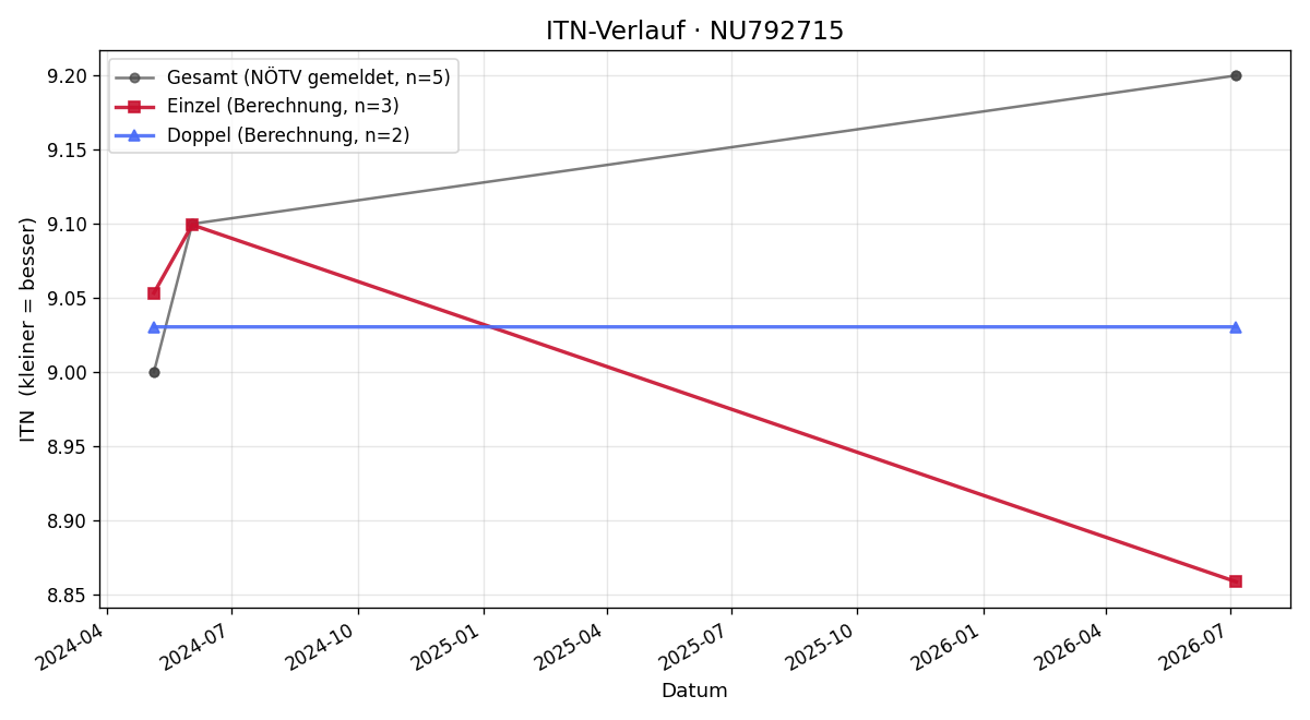 ITN-Verlauf Pietro Pizzonia