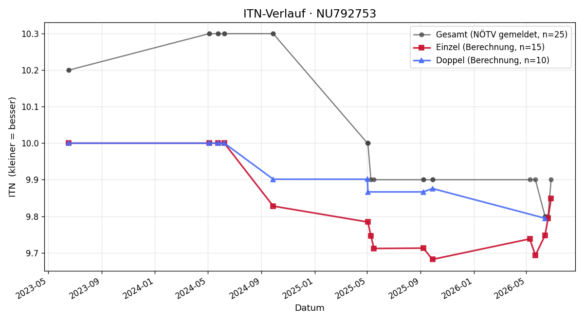 ITN-Verlauf Michaela Wildling