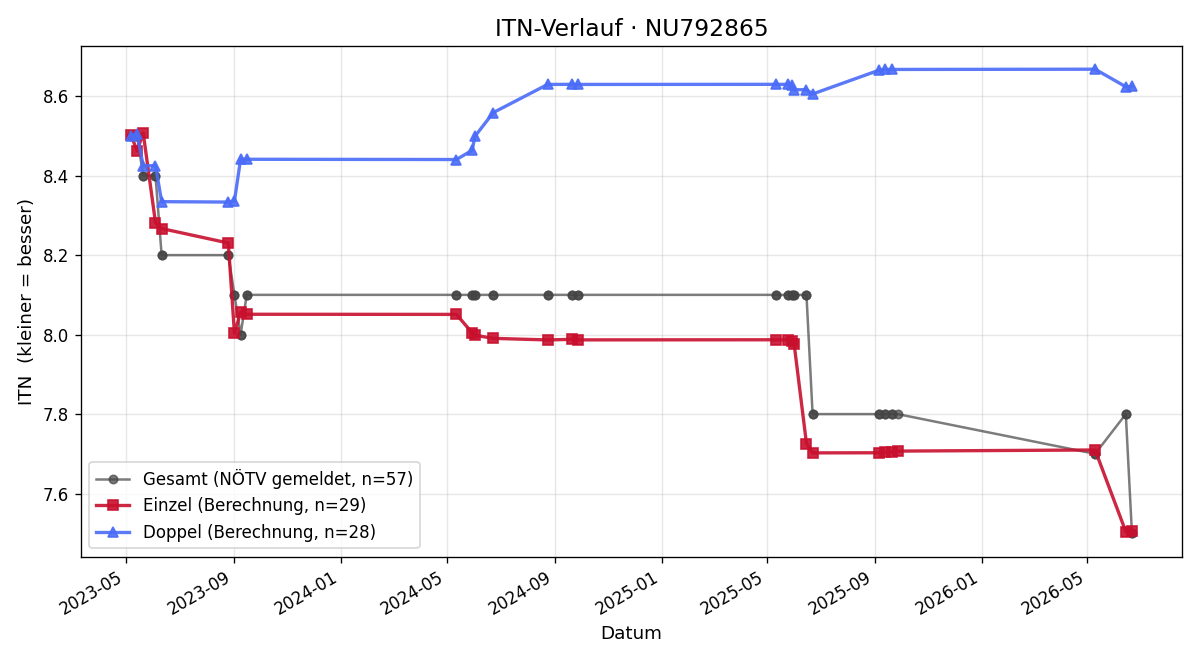 ITN-Verlauf Horst Strasser