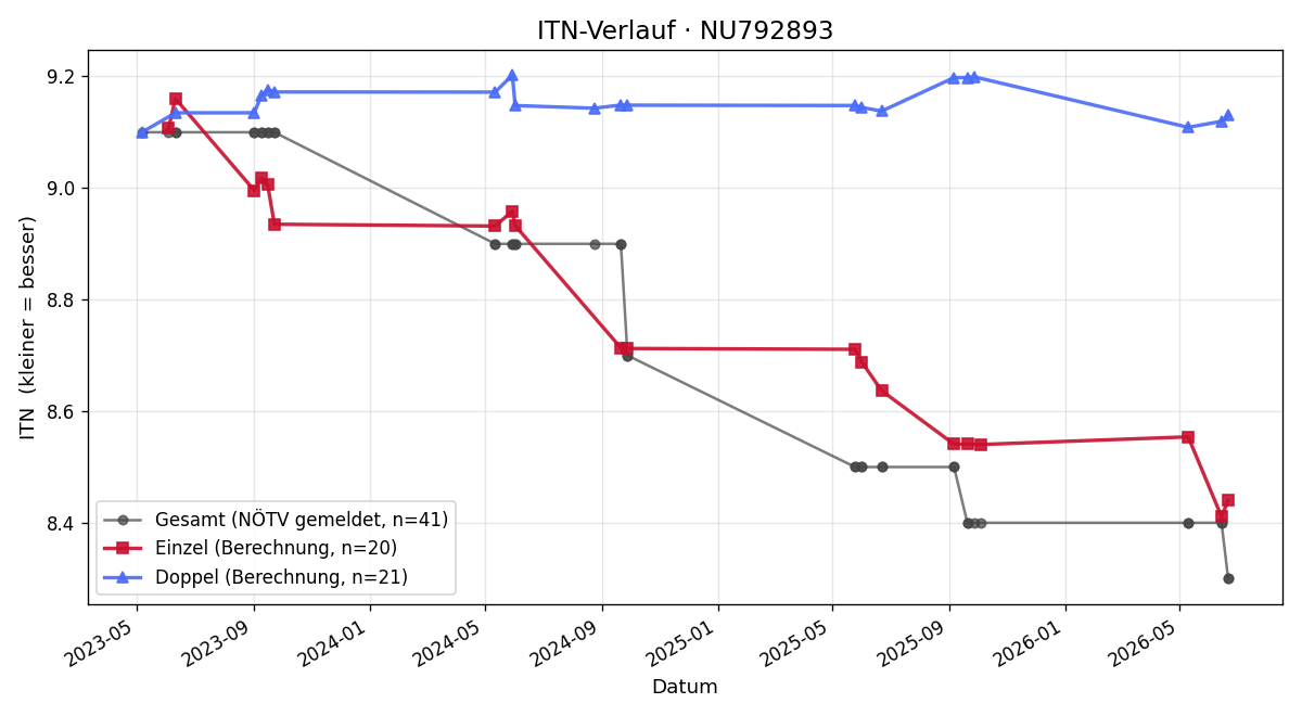 ITN-Verlauf Otto Schmid