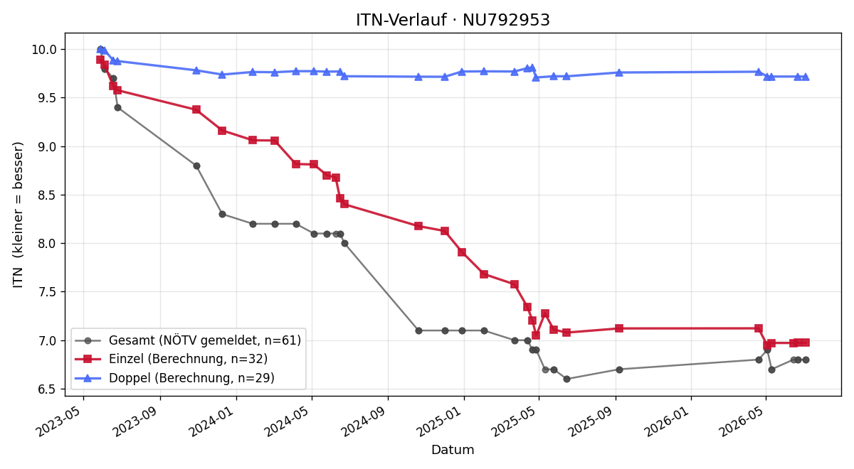 ITN-Verlauf Tomas KLEINLECHNER