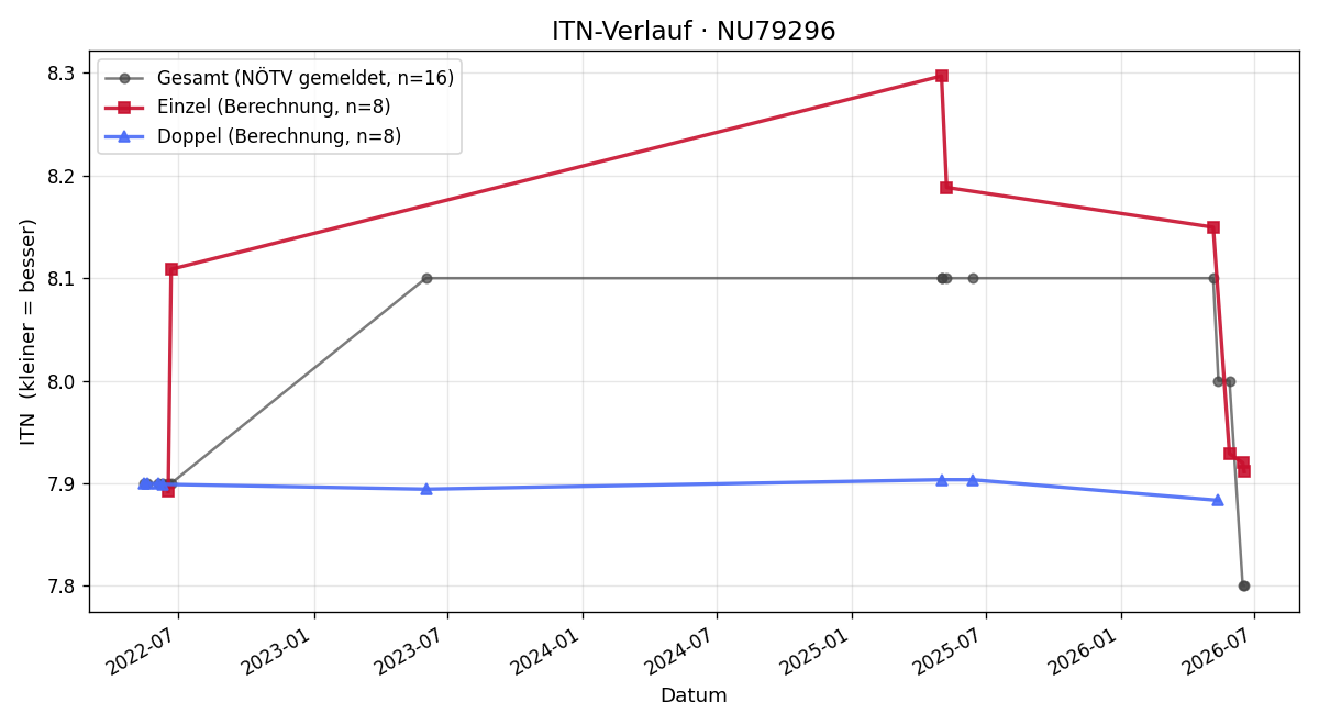 ITN-Verlauf Wolfgang Baumgartner