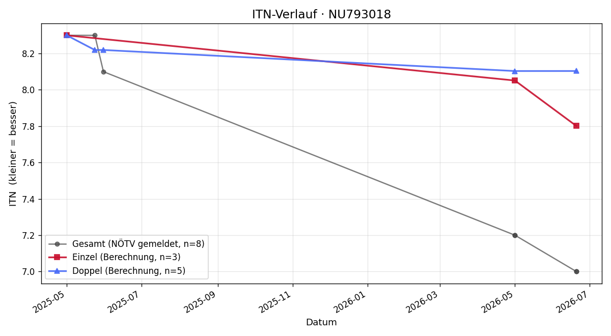 ITN-Verlauf Oleh Kovaliukh