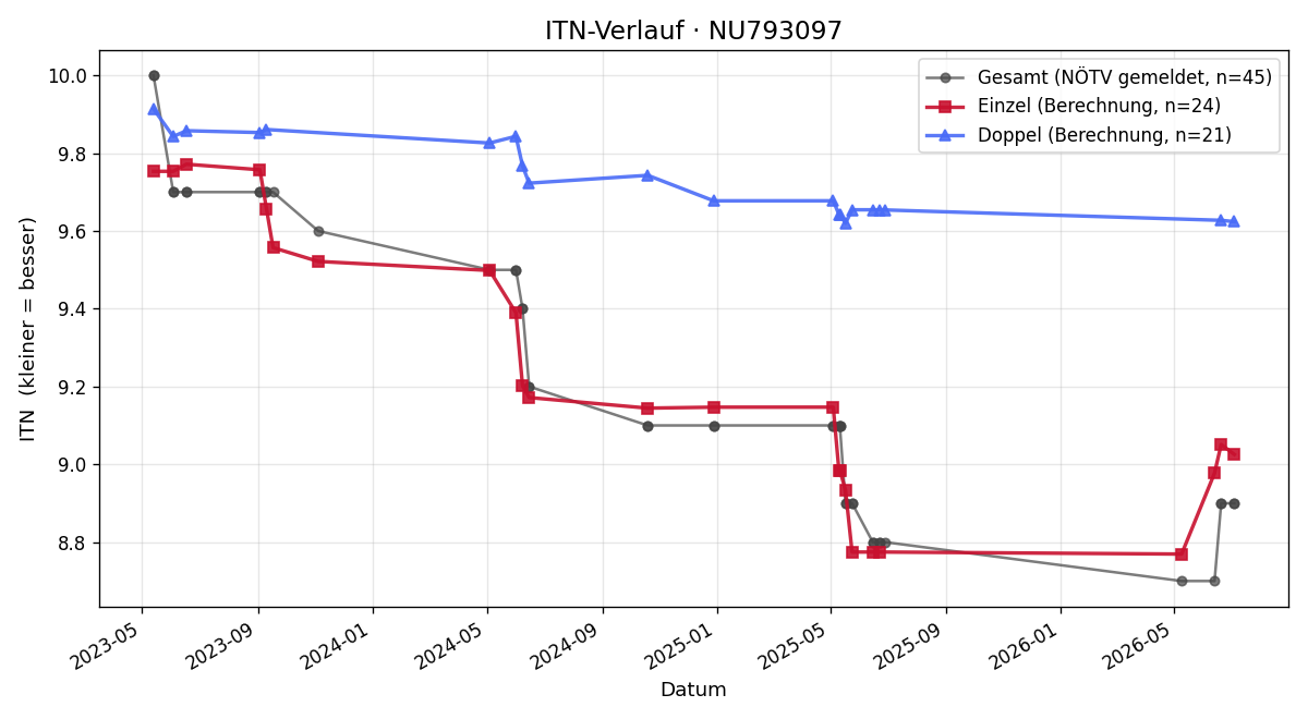 ITN-Verlauf Maria Pfalzer