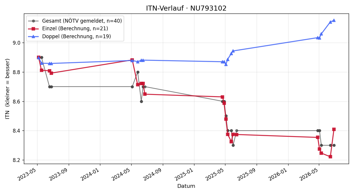 ITN-Verlauf Mario Bachtrod