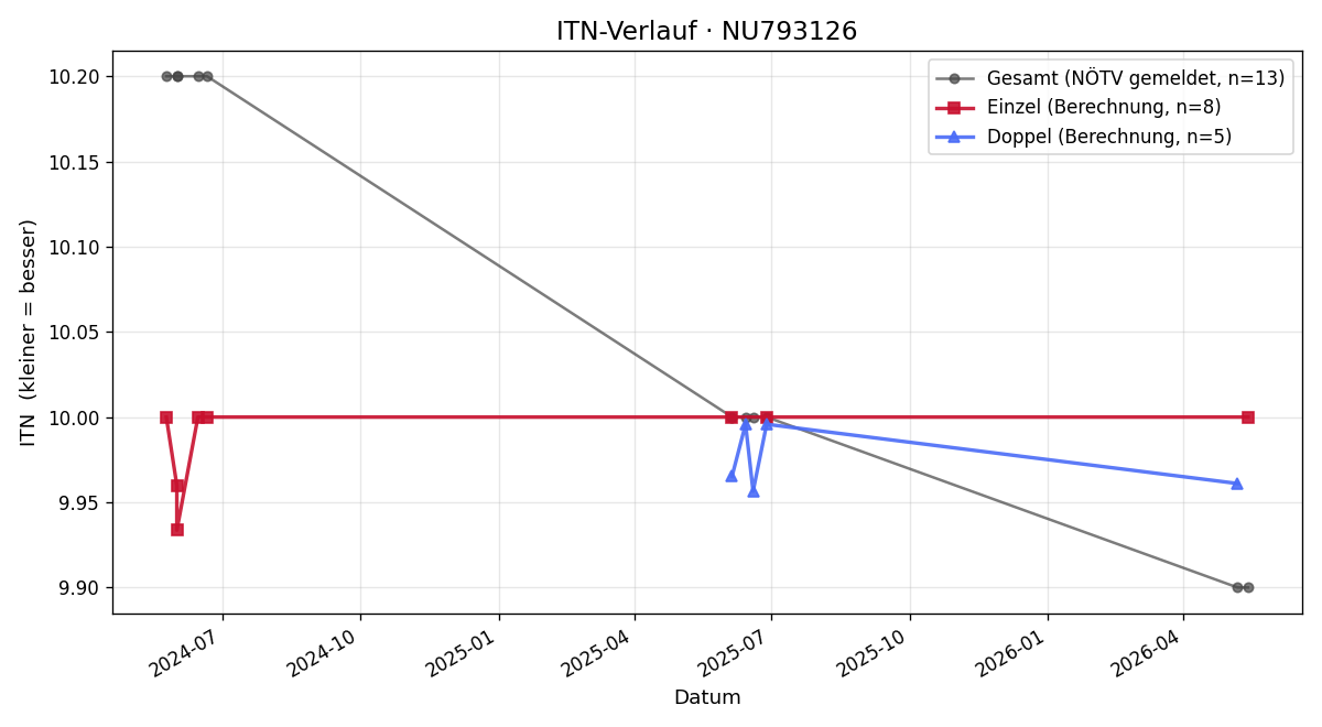 ITN-Verlauf Ben Mayerhofer