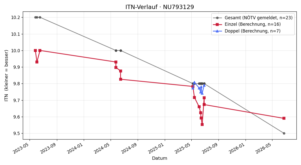 ITN-Verlauf Jonas Penz