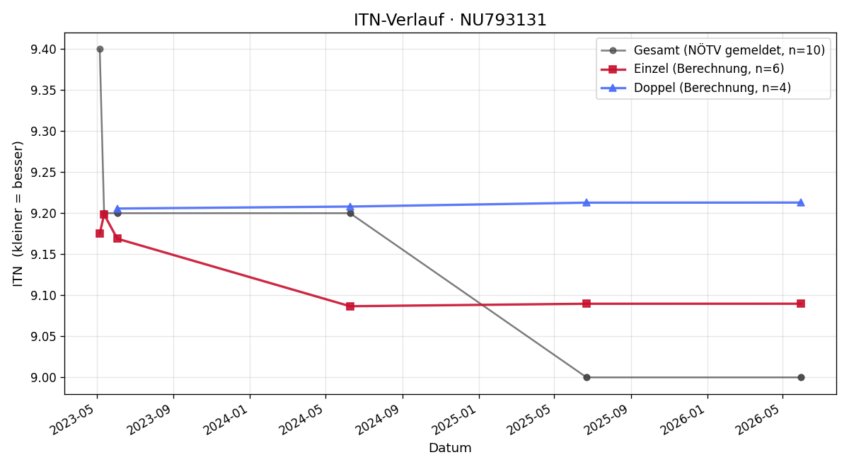 ITN-Verlauf Harald Spilka