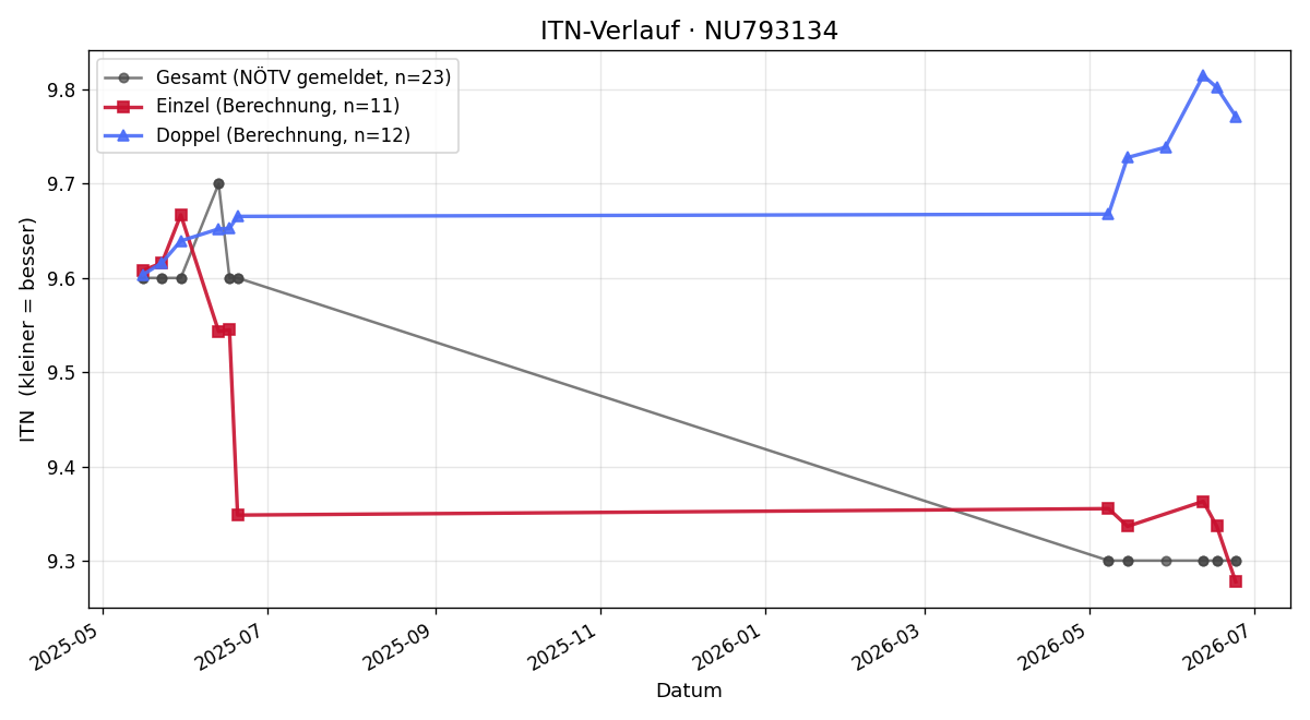 ITN-Verlauf Laurenz Zillner