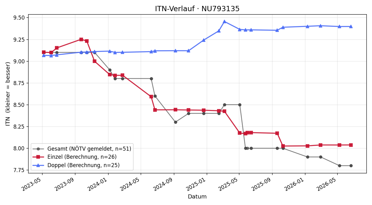 ITN-Verlauf Thomas Lahs
