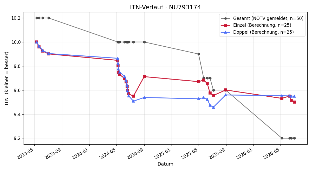 ITN-Verlauf Markus Wögerer