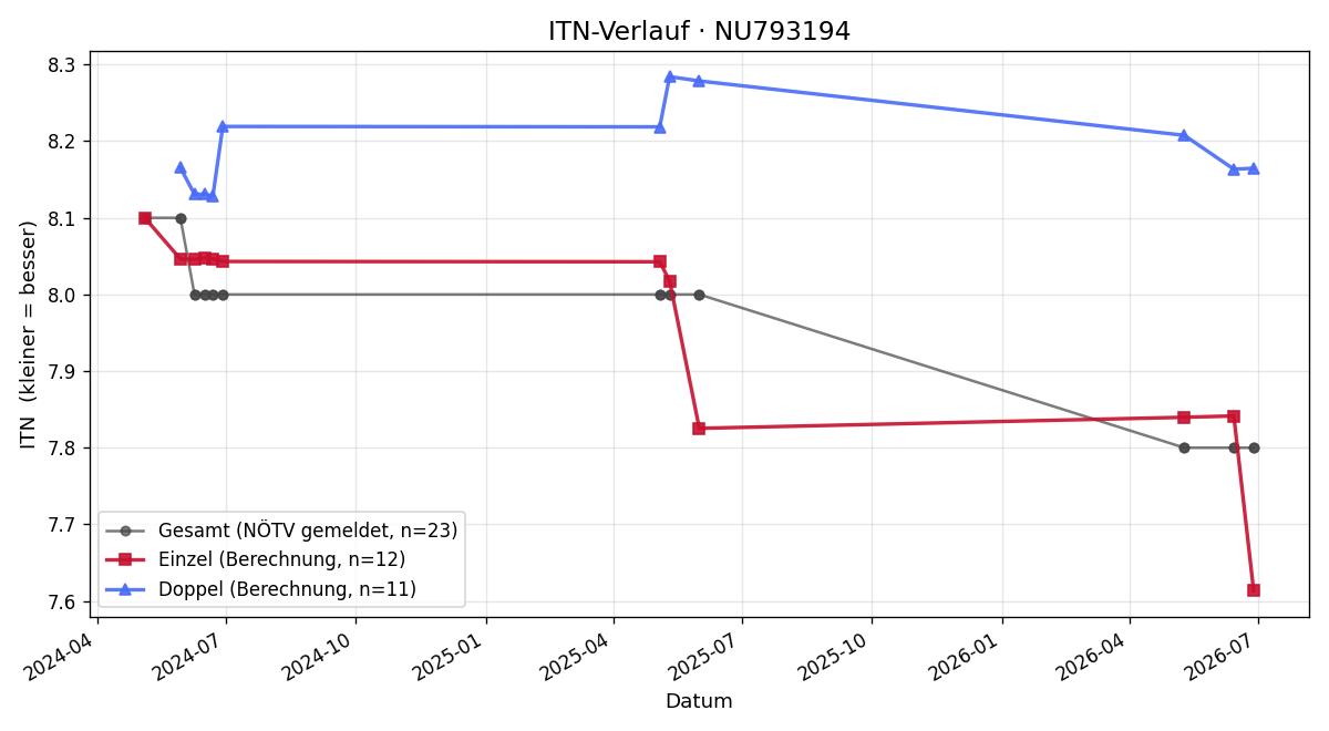 ITN-Verlauf Christian Allmer