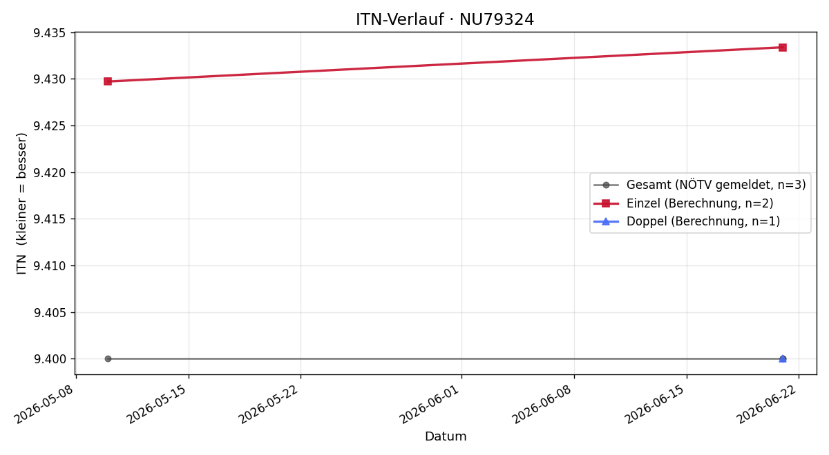 ITN-Verlauf Peter Schmidt