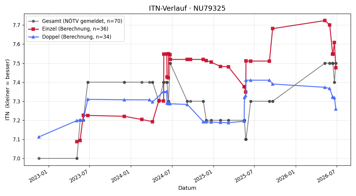 ITN-Verlauf Michael Fuchs